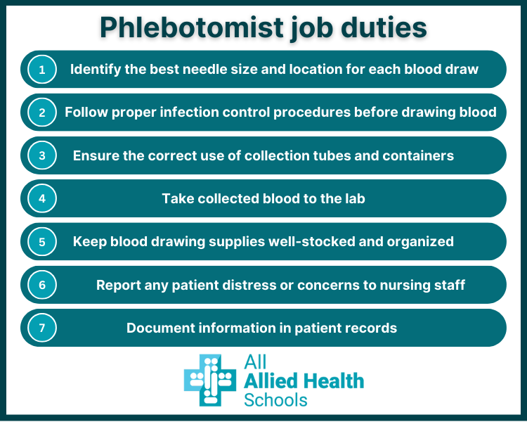 A list of common job duties performed by phlebotomists.