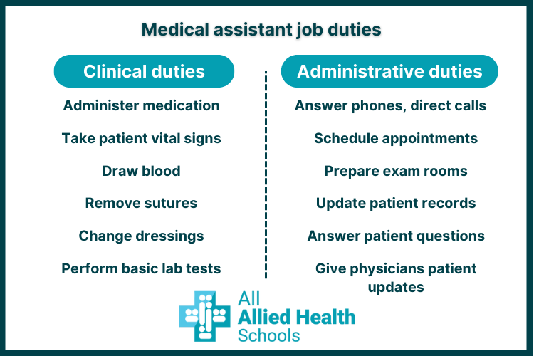 an infographic describing the clinical and administrative duties that medical assistants perform