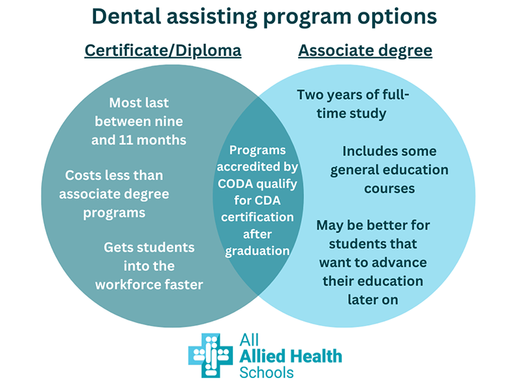 a Venn diagram which compares and contracts certificate/diploma programs and associate degree programs for dental assisting